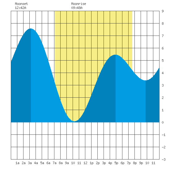 Port Orford tide chart for Sunday, March 26, 2023
