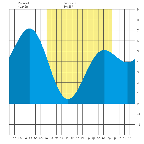 Port Orford tide chart for Monday, March 27, 2023