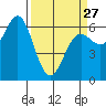 Port Orford tide chart for Monday, March 27, 2023