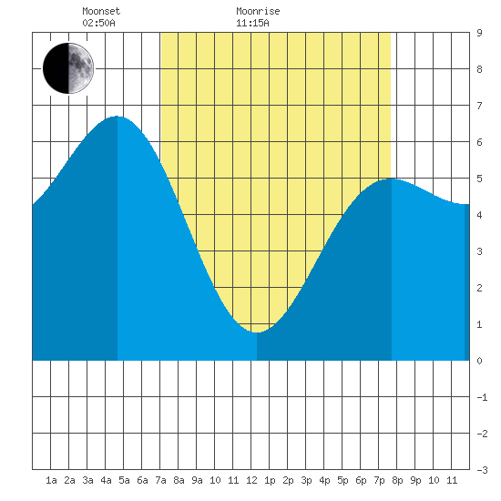 Port Orford tide chart for Tuesday, March 28, 2023