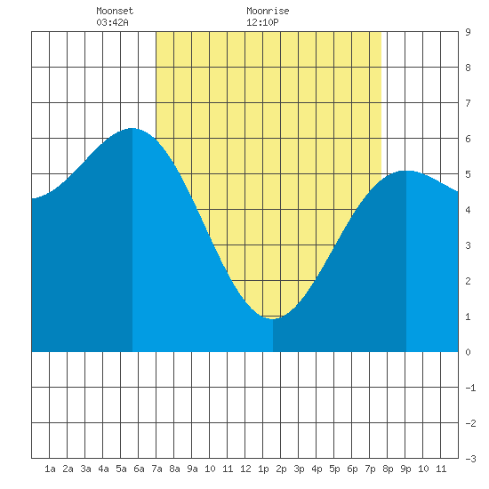 Port Orford tide chart for Wednesday, March 29, 2023