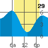 Port Orford tide chart for Wednesday, March 29, 2023