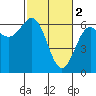 Port Orford tide chart for Thursday, March 2, 2023