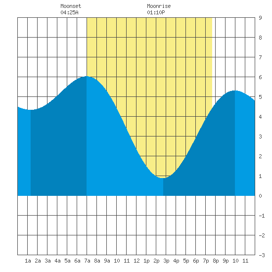 Port Orford tide chart for Thursday, March 30, 2023