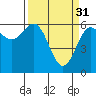 Port Orford tide chart for Friday, March 31, 2023