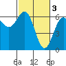 Port Orford tide chart for Friday, March 3, 2023