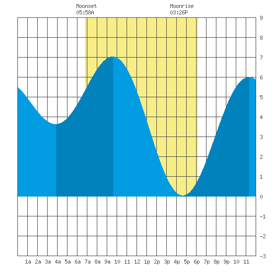 Port Orford tide chart for Saturday, March 4, 2023