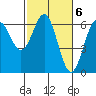 Port Orford tide chart for Monday, March 6, 2023