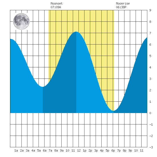 Port Orford tide chart for Tuesday, March 7, 2023