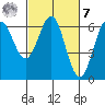 Port Orford tide chart for Tuesday, March 7, 2023
