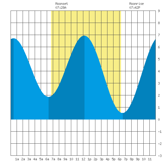 Port Orford tide chart for Wednesday, March 8, 2023