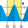 Port Orford tide chart for Wednesday, March 8, 2023