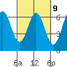 Port Orford tide chart for Thursday, March 9, 2023