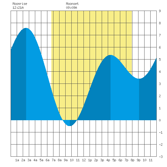 Port Orford tide chart for Monday, April 10, 2023