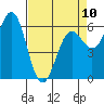 Port Orford tide chart for Monday, April 10, 2023