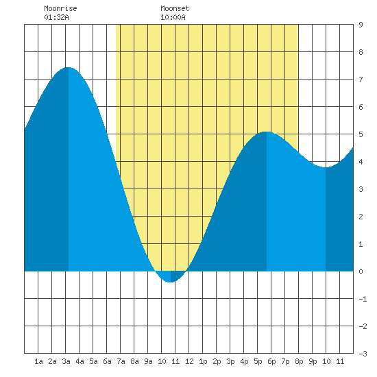 Port Orford tide chart for Tuesday, April 11, 2023