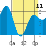 Port Orford tide chart for Tuesday, April 11, 2023