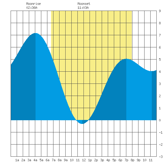 Port Orford tide chart for Wednesday, April 12, 2023