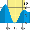 Port Orford tide chart for Wednesday, April 12, 2023