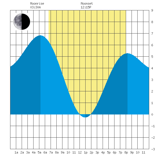 Port Orford tide chart for Thursday, April 13, 2023