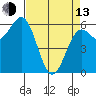 Port Orford tide chart for Thursday, April 13, 2023