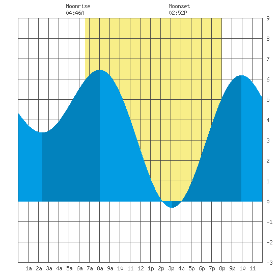 Port Orford tide chart for Saturday, April 15, 2023