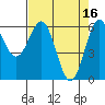 Port Orford tide chart for Sunday, April 16, 2023
