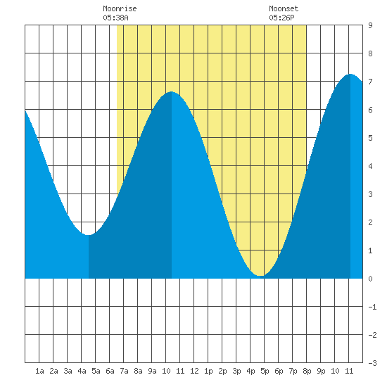 Port Orford tide chart for Monday, April 17, 2023