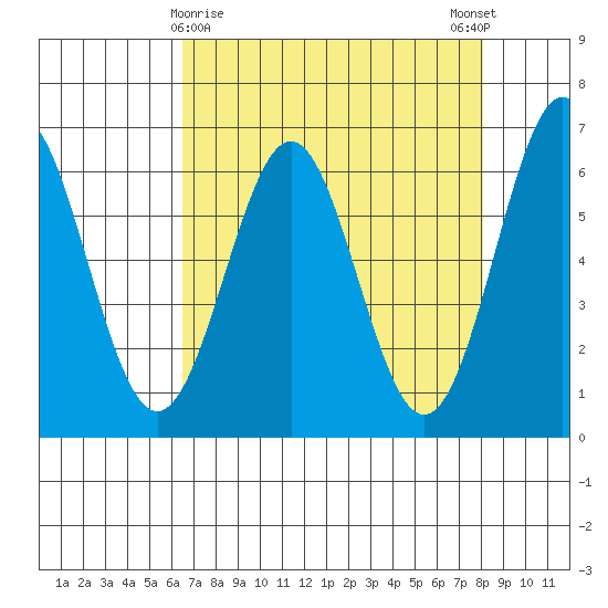 Port Orford tide chart for Tuesday, April 18, 2023