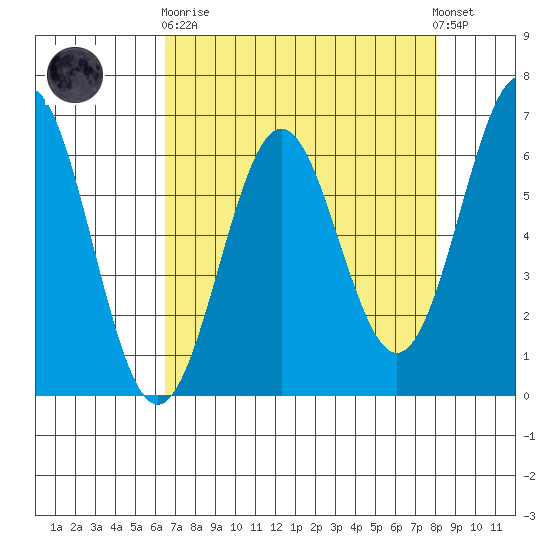 Port Orford tide chart for Wednesday, April 19, 2023