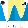 Port Orford tide chart for Wednesday, April 19, 2023