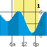 Port Orford tide chart for Saturday, April 1, 2023