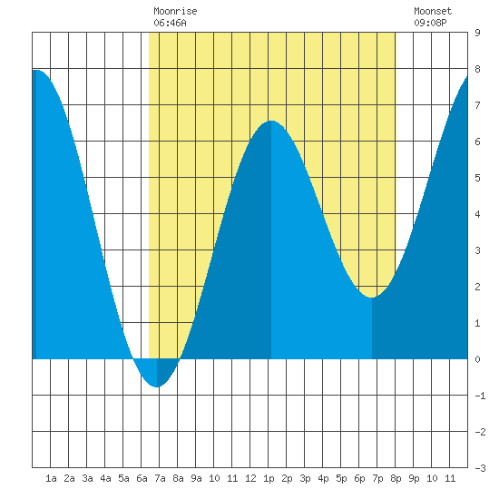 Port Orford tide chart for Thursday, April 20, 2023