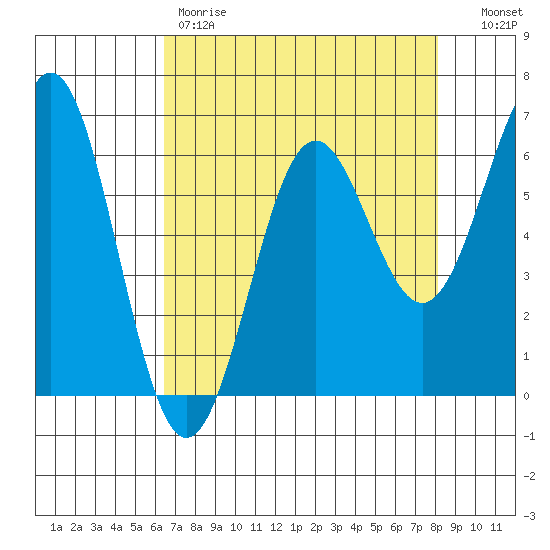 Port Orford tide chart for Friday, April 21, 2023