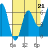 Port Orford tide chart for Friday, April 21, 2023
