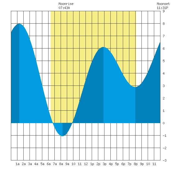 Port Orford tide chart for Saturday, April 22, 2023