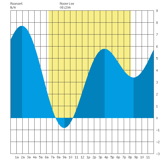 Port Orford tide chart for Sunday, April 23, 2023