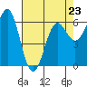 Port Orford tide chart for Sunday, April 23, 2023