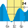 Port Orford tide chart for Monday, April 24, 2023