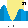 Port Orford tide chart for Tuesday, April 25, 2023