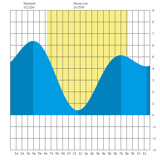 Port Orford tide chart for Wednesday, April 26, 2023