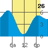 Port Orford tide chart for Wednesday, April 26, 2023