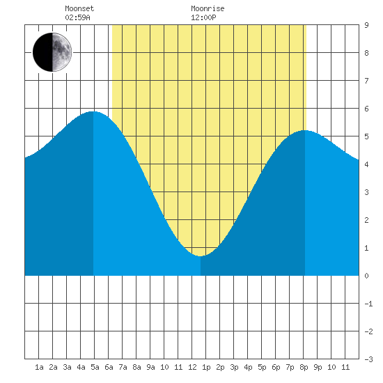 Port Orford tide chart for Thursday, April 27, 2023