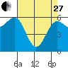 Port Orford tide chart for Thursday, April 27, 2023