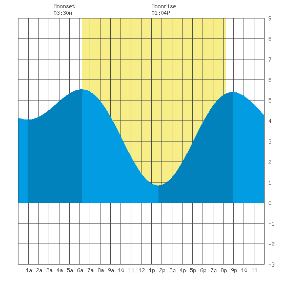 Port Orford tide chart for Friday, April 28, 2023