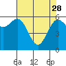 Port Orford tide chart for Friday, April 28, 2023