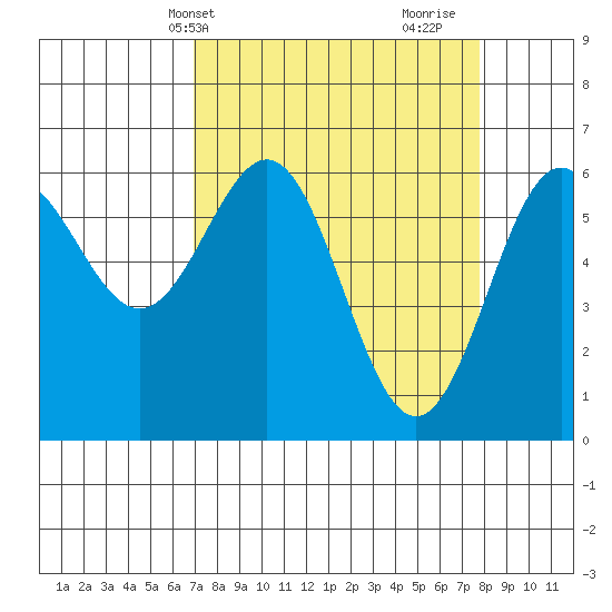 Port Orford tide chart for Sunday, April 2, 2023