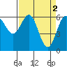 Port Orford tide chart for Sunday, April 2, 2023