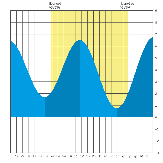 Port Orford tide chart for Tuesday, April 4, 2023