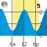 Port Orford tide chart for Wednesday, April 5, 2023